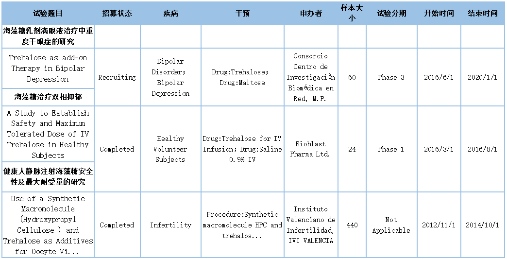 海藻糖CAS號6138-23-4理化性質(zhì)與臨床應(yīng)用-艾偉拓（上海）醫(yī)藥科技有限公司