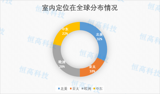 室內(nèi)定位在全球分布情況