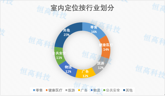 室內(nèi)定位按行業(yè)劃分
