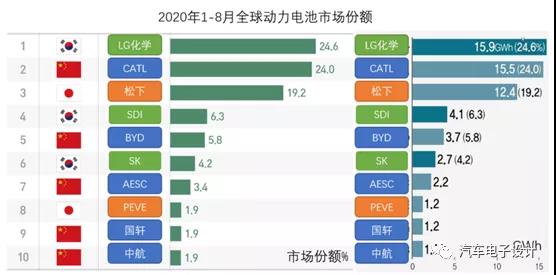 圖2 1-8月全球動力電池市場份額.jpg