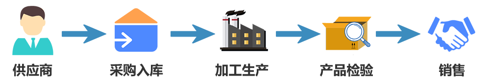 芯軟