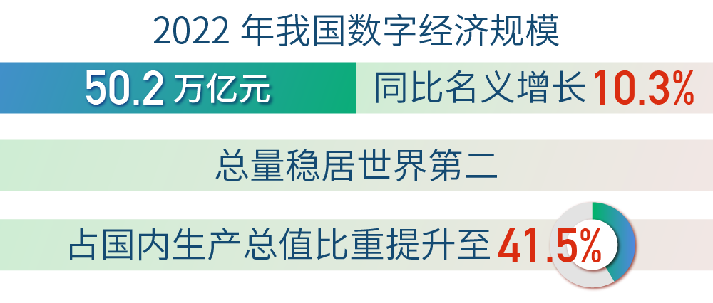 國家網信辦：2022年數字經濟規(guī)模50.2萬億元 總量居世界第二