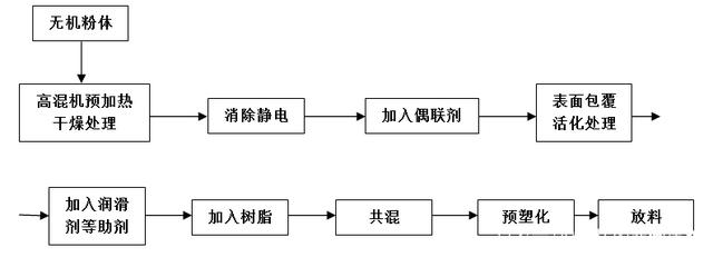 滑石粉透明改性母料生產(chǎn)配混工藝