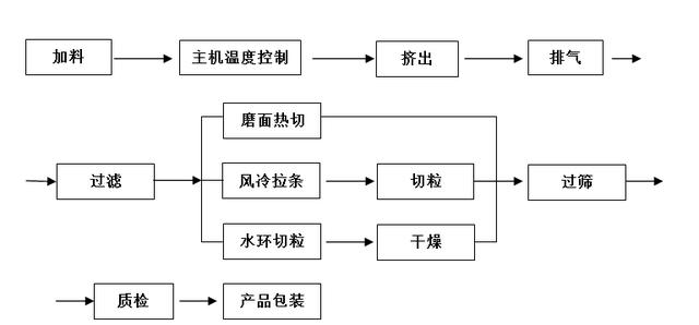 滑石粉透明改性母料生產(chǎn)擠出造粒配混工藝