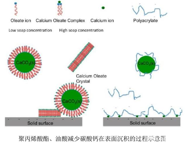 納米碳酸鈣應(yīng)用于有機(jī)介質(zhì)中存在兩大缺陷：一是納米碳酸鈣為表面親水疏油的無機(jī)材料，在聚合物中的分散性差，與有機(jī)體的親和力差，容易形成團(tuán)聚體，直接應(yīng)用效果不好，導(dǎo)致材料性能下降；二是納米碳酸鈣粒徑小，表面原子數(shù)多，表面能大，粒子之間相作用力強(qiáng)，容易形成納米碳酸鈣粉體的團(tuán)聚。隨著納米碳酸鈣使用量的增大，這些缺陷更加明顯，過量的填充會(huì)使得材料無法使用。