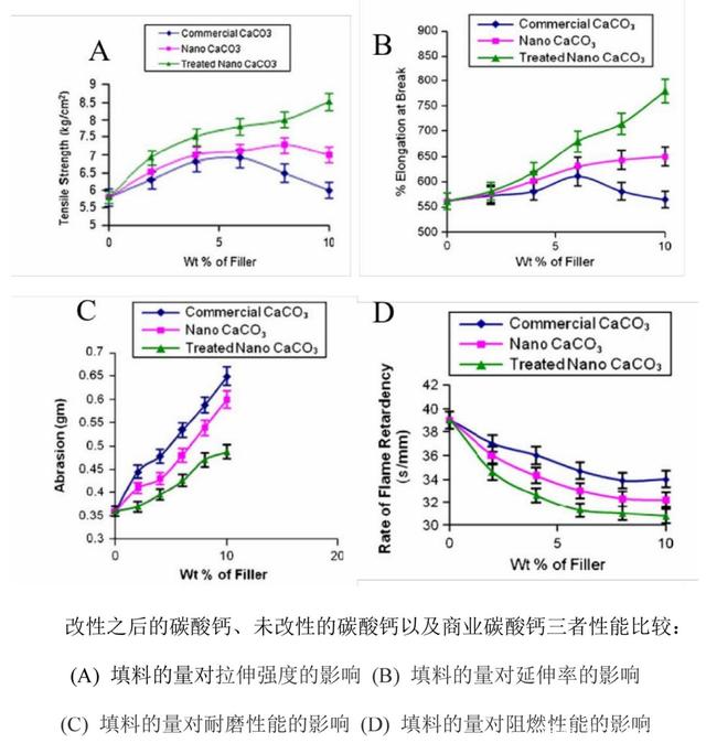 納米碳酸鈣應(yīng)用于有機(jī)介質(zhì)中存在兩大缺陷：一是納米碳酸鈣為表面親水疏油的無機(jī)材料，在聚合物中的分散性差，與有機(jī)體的親和力差，容易形成團(tuán)聚體，直接應(yīng)用效果不好，導(dǎo)致材料性能下降；二是納米碳酸鈣粒徑小，表面原子數(shù)多，表面能大，粒子之間相作用力強(qiáng)，容易形成納米碳酸鈣粉體的團(tuán)聚。隨著納米碳酸鈣使用量的增大，這些缺陷更加明顯，過量的填充會(huì)使得材料無法使用。