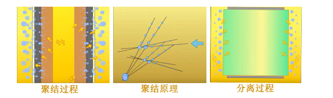 油水聚結器工作原理圖.png