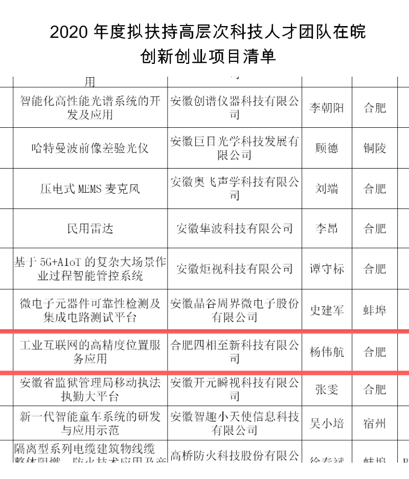 安徽省2020年度擬扶持高層次科技人才團隊在皖創(chuàng)新創(chuàng)業(yè)項目清單部分入選項目
