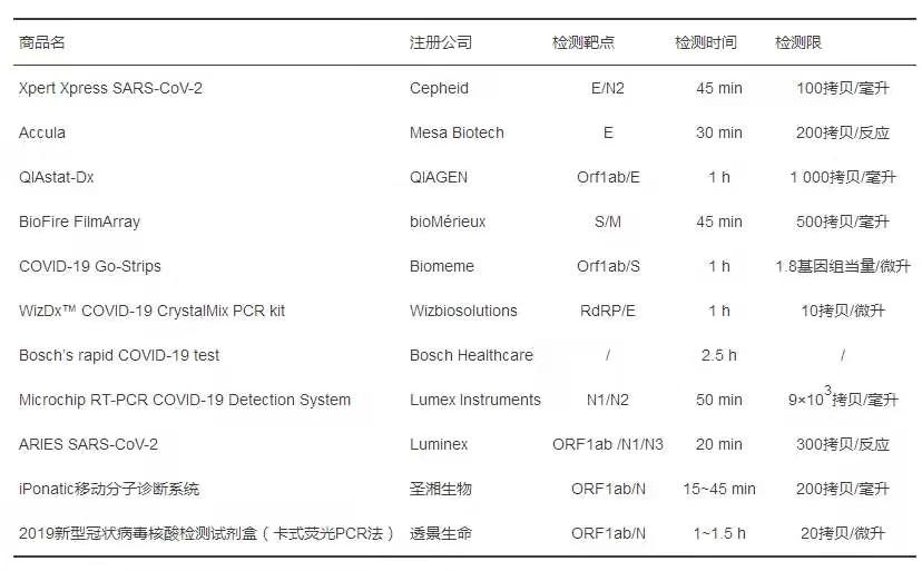AVT好文分享：用于新型冠狀病毒核酸檢測的即時檢測方法研究進展-艾偉拓（上海）醫(yī)藥科技有限公司