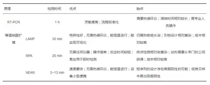 AVT好文分享：用于新型冠狀病毒核酸檢測的即時檢測方法研究進展-艾偉拓（上海）醫(yī)藥科技有限公司