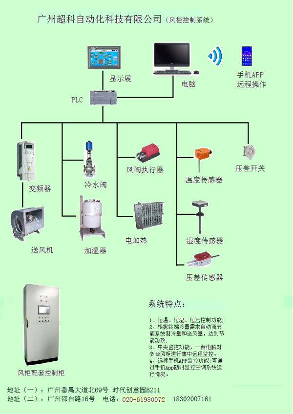 組合式空調控系統