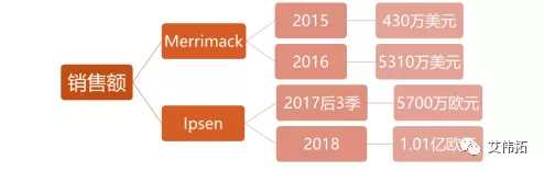 伊立替康脂質(zhì)體Onivyde市場(chǎng)現(xiàn)狀-艾偉拓（上海）醫(yī)藥科技有限公司