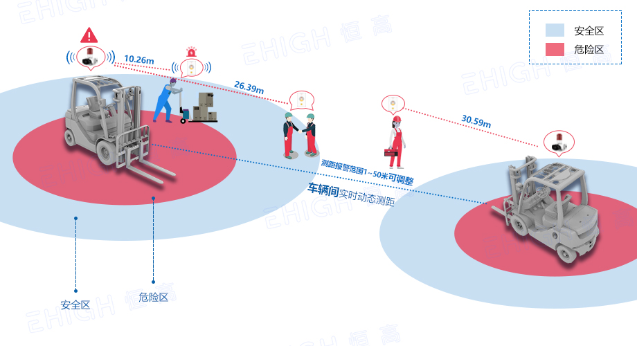 UWB叉車防撞測距系統(tǒng)