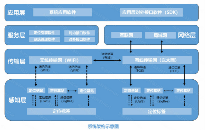 選擇室內(nèi)定位系統(tǒng)的六大要素
