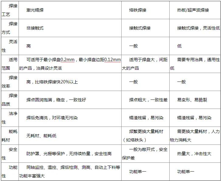 通訊模塊自動焊接工藝對比