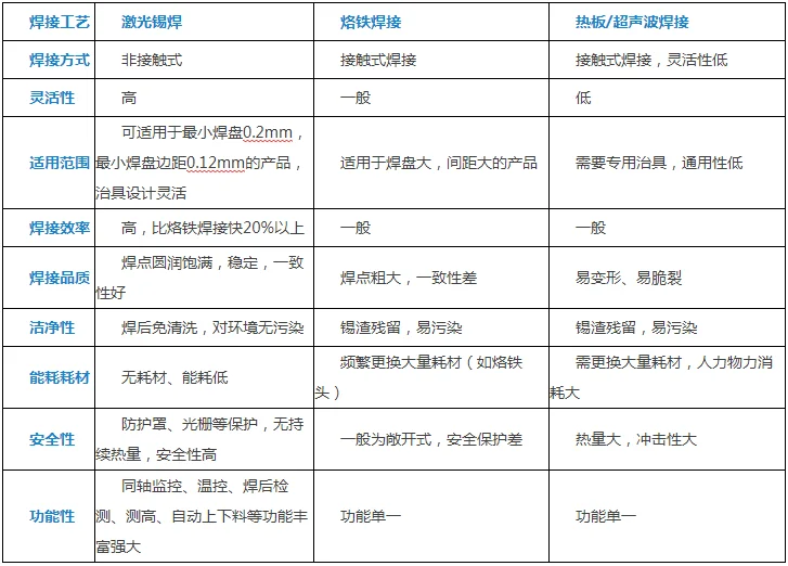 激光自動(dòng)焊錫與傳統(tǒng)焊錫工藝的對(duì)比