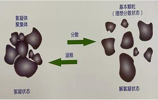 顏料絮凝要不得，還得需要分散劑