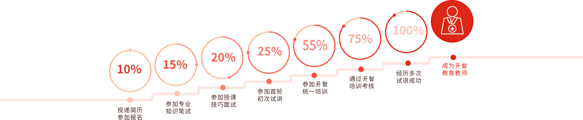 貴陽(yáng)開(kāi)智培訓(xùn)學(xué)校教師歷程