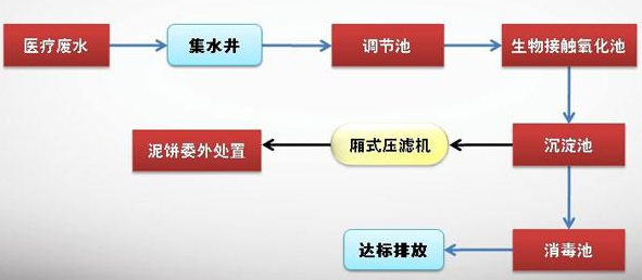 醫(yī)療廢水處理工藝.png