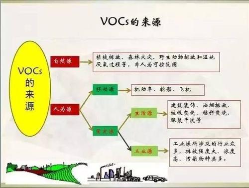 廠區(qū)vocs有機物濃度如何檢測?用什么原理？