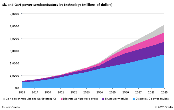 GaN和SiC功率半導體市場發展趨勢