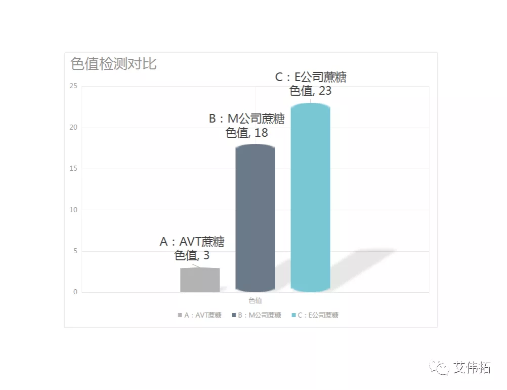 【AVT】藥用級別蔗糖色值檢測對比-艾偉拓（上海）醫(yī)藥科技有限公司