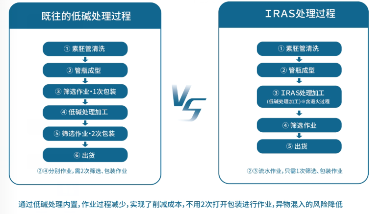 IRAS管瓶特性介紹-艾偉拓（上海）醫(yī)藥科技有限公司