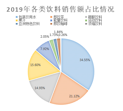 飲料銷售額占比