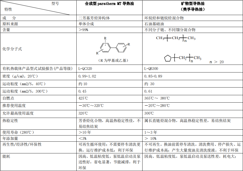 Paratherm&MT 合成导热油与美孚导热油性能比较