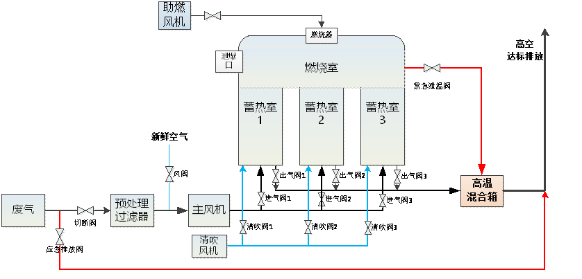 三箱式RTO 