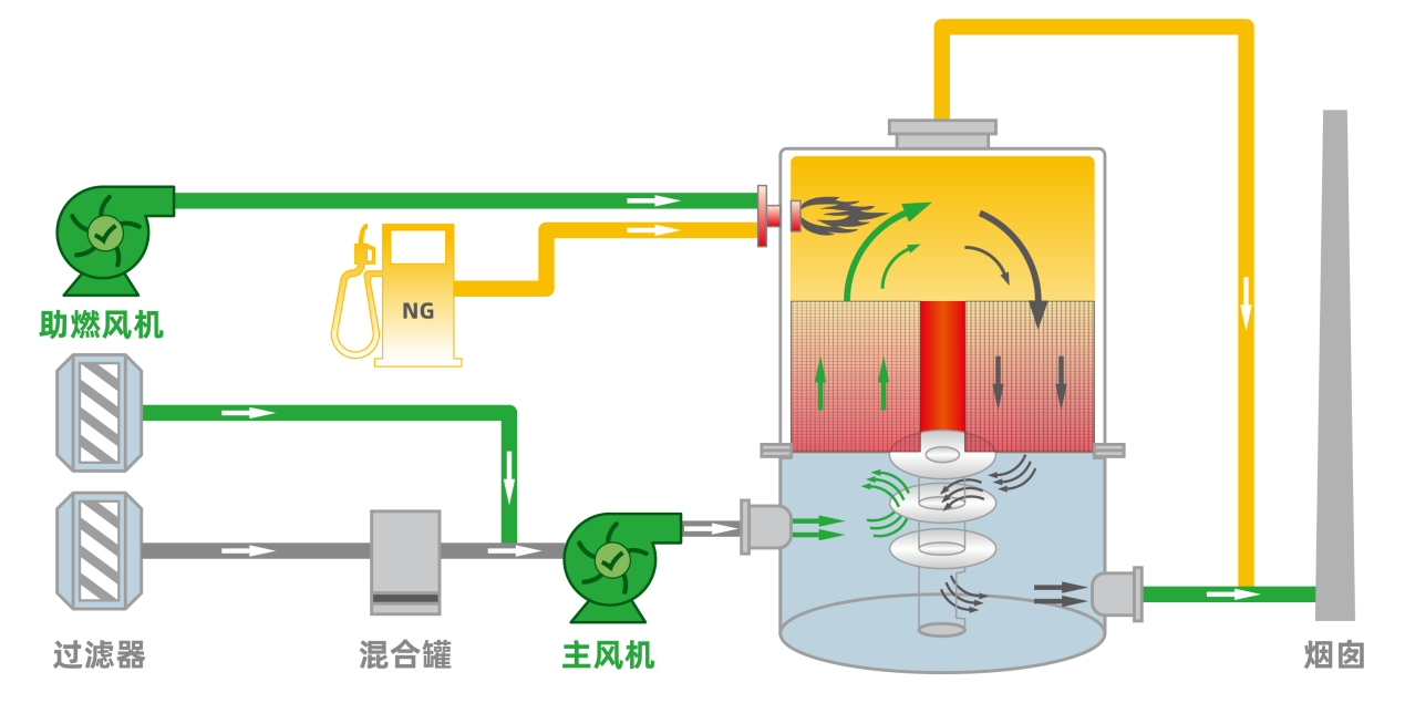 旋轉(zhuǎn)式RTO 