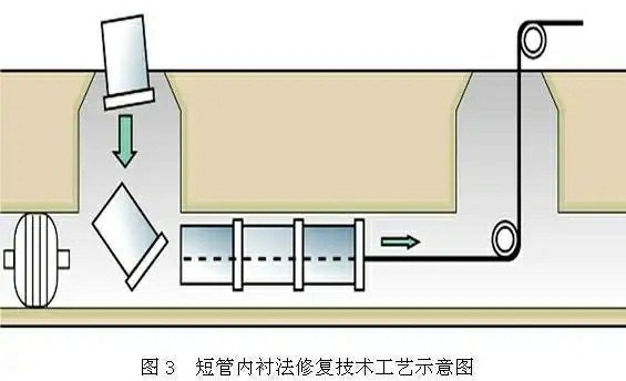 短管內襯法 