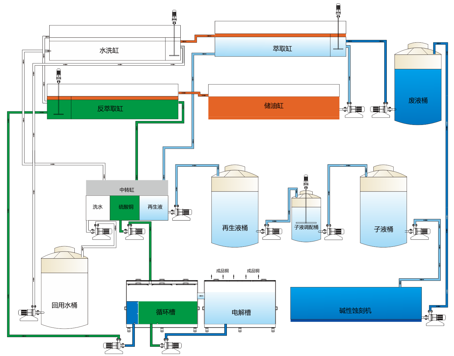 堿性蝕刻廢液再生及銅回收設(shè)備（萃取電解工藝）