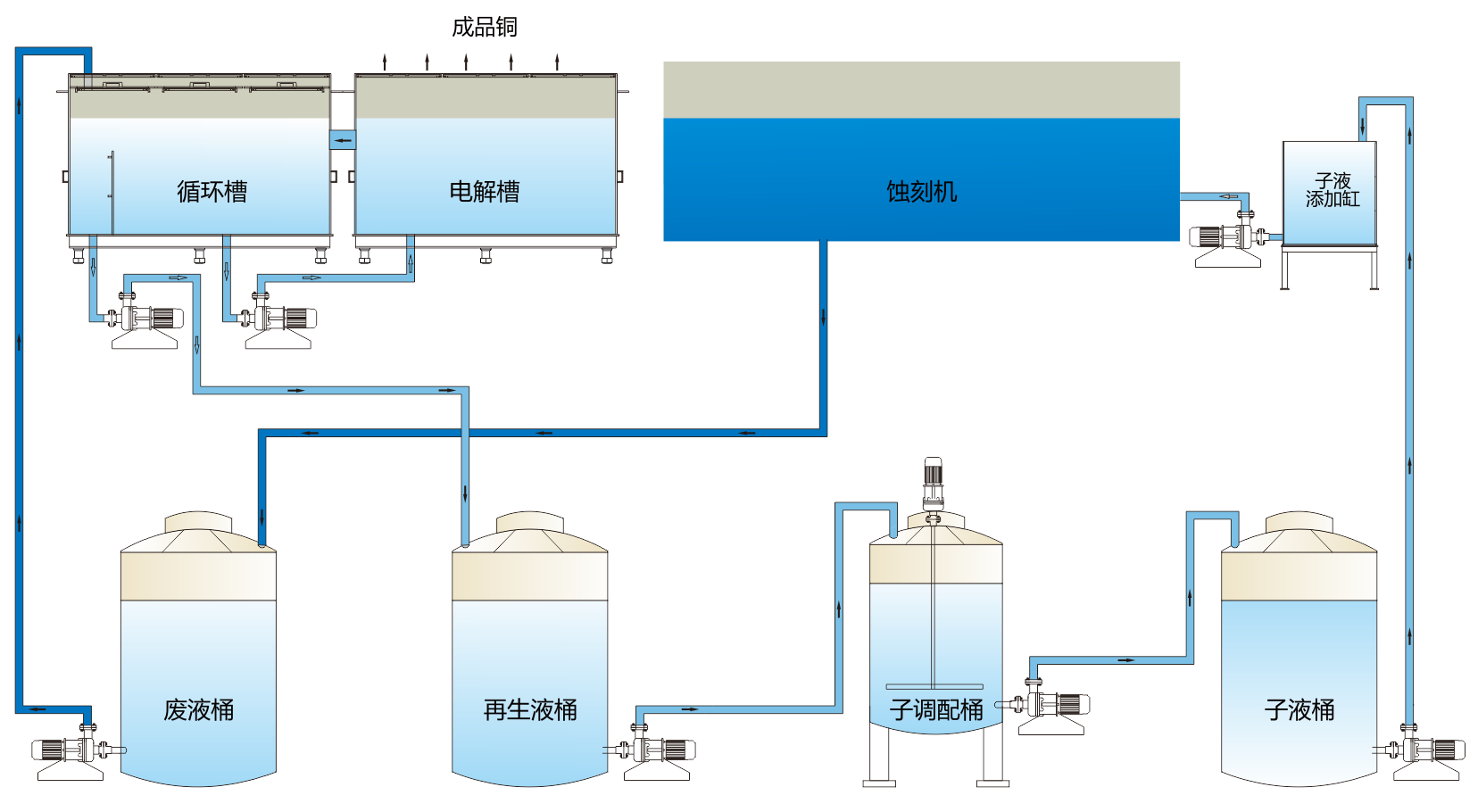 堿性蝕刻廢液再生及銅回收設備（直接電解工藝）