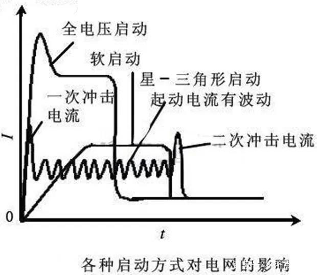 有了變頻器，為什么還要軟啟動器？