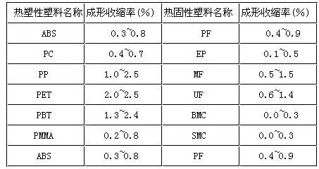 常用塑料單位換算