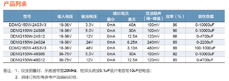DDMQ150W軍方用電源模塊產(chǎn)品列表