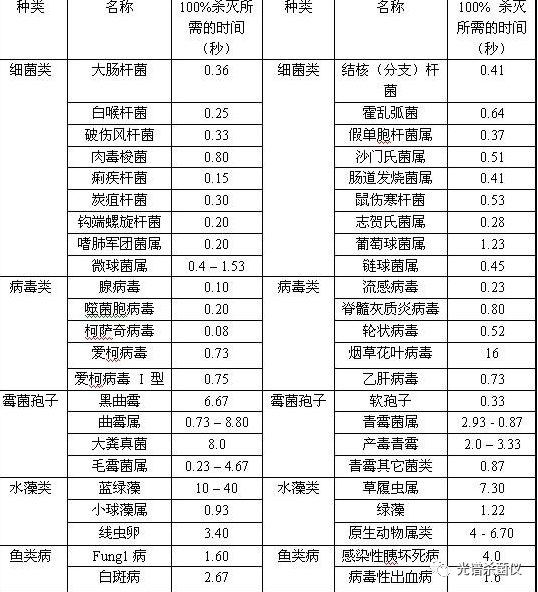 光譜殺菌儀