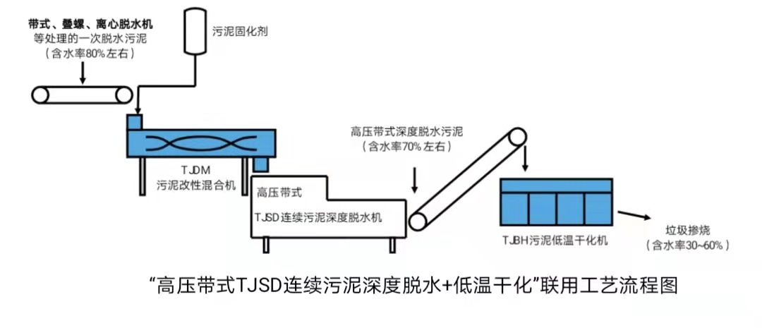污泥脱水+低温干化工艺流程图.jpg