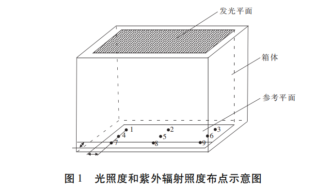 藥品穩(wěn)定性試驗箱光照度和紫外輻射照度布點示意圖