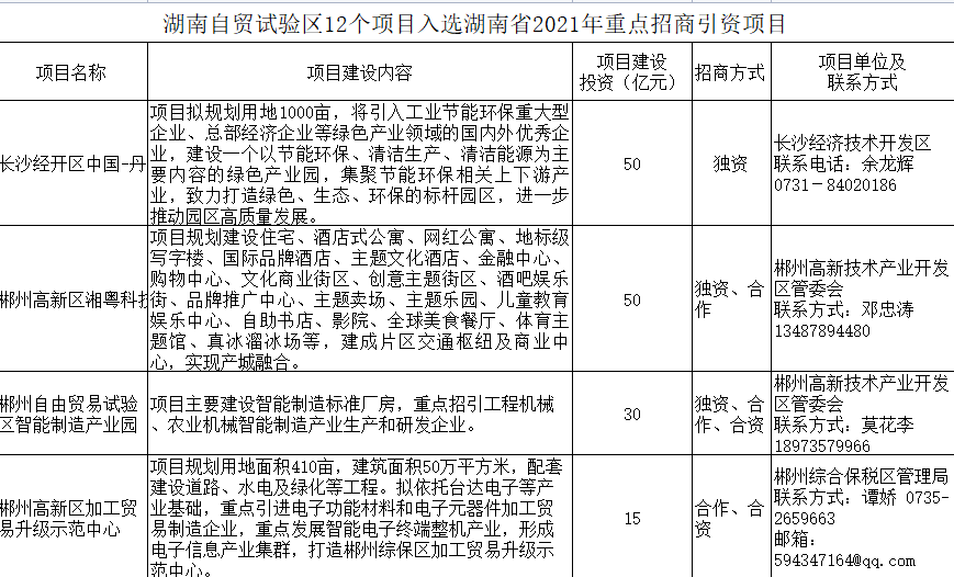 湖南自貿試驗區(qū)12個項目入選湖南省2021年重點招商引資項目，看看郴州有哪些？