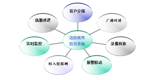 系统整体功能