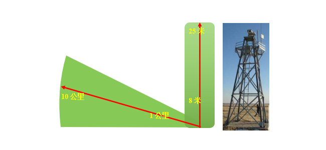 雷达视频系统距离高度图.jpg