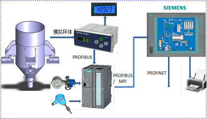 配料稱重分裝工藝控制