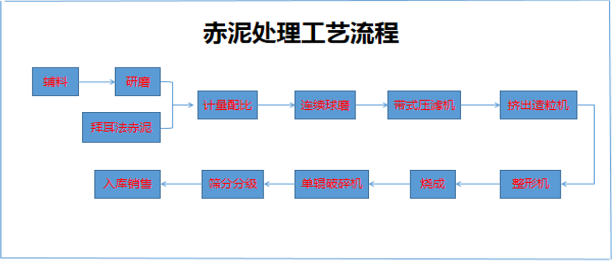 濕法工藝處理赤泥生產(chǎn)陶粒