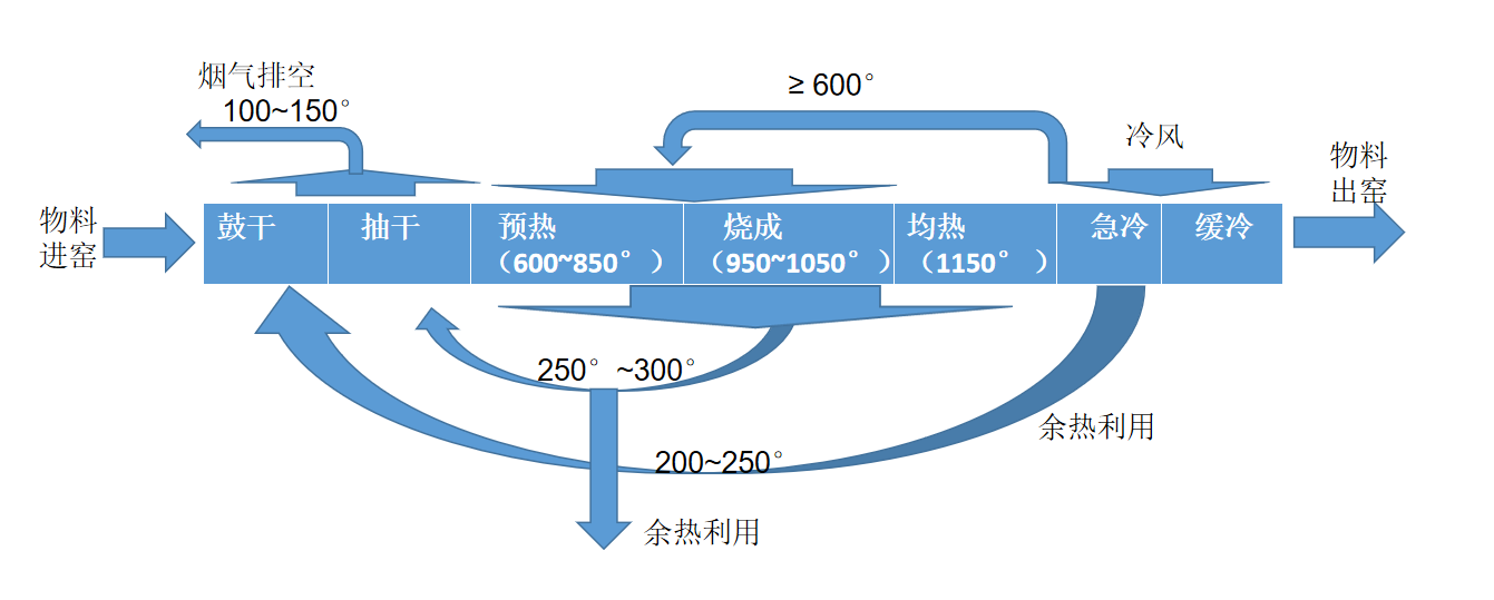 赤泥利用,陶粒燒結(jié)，隧道窯