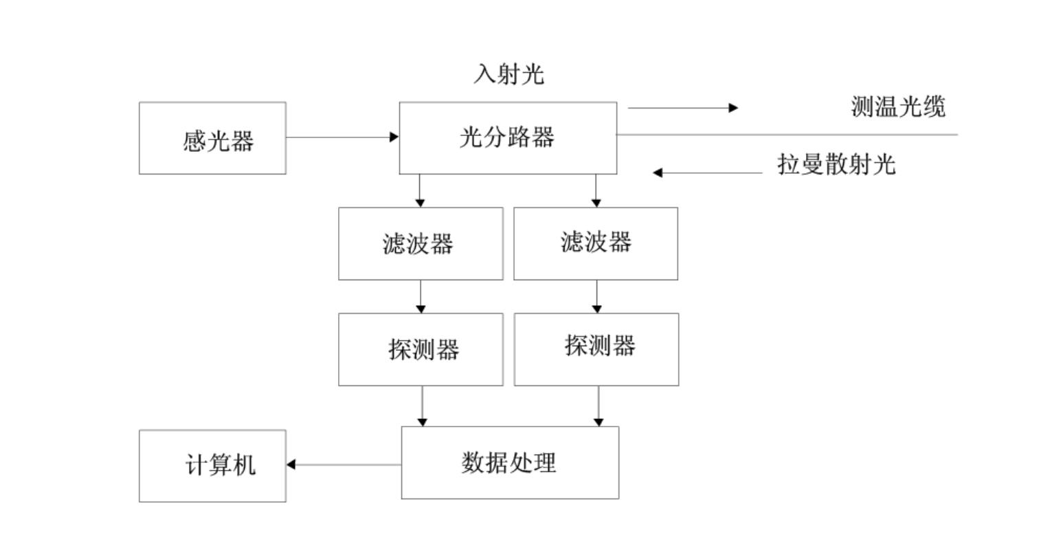 測(cè)溫系統(tǒng)