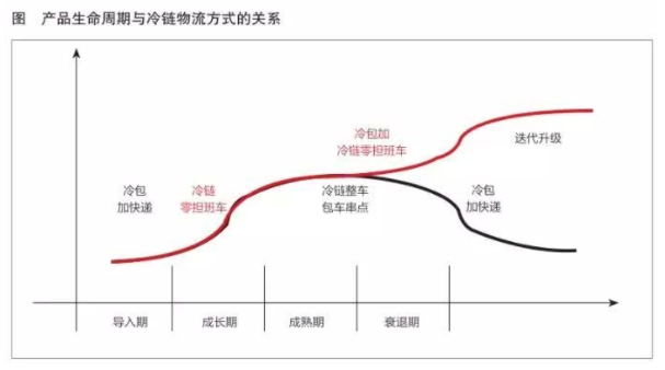 產(chǎn)品生命周期與冷鏈物流方式的關(guān)系.png