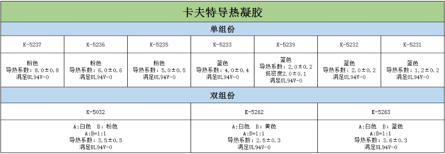 卡夫特導(dǎo)熱凝膠的產(chǎn)品參數(shù)