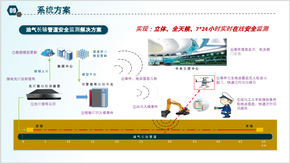 定位型振動光纖在油氣長輸管道安全監測的應用